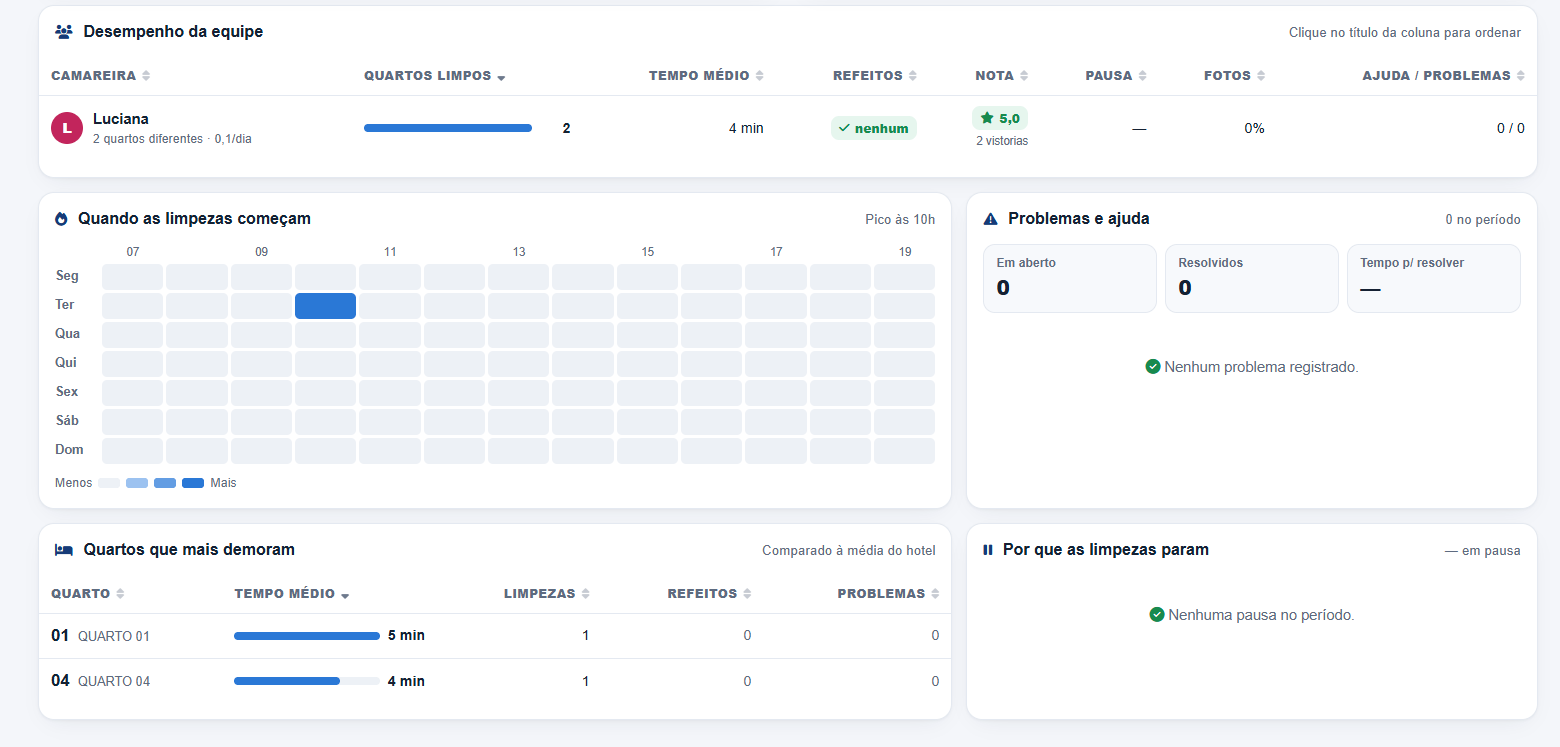 Desempenho da equipe — Por camareira, horário e quarto.